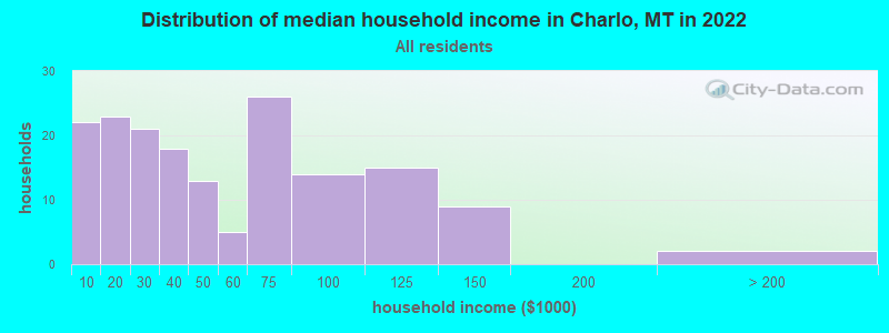 Distribution of median household income in Charlo, MT in 2022