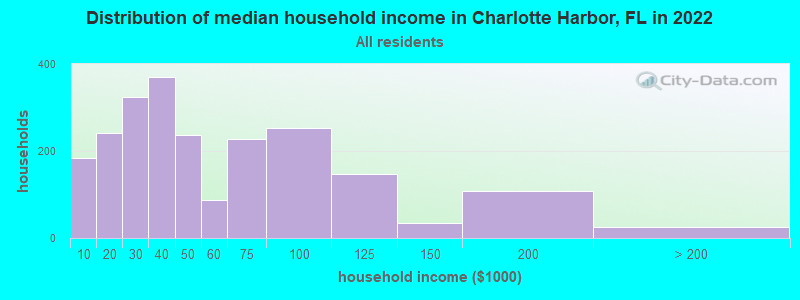 Distribution of median household income in Charlotte Harbor, FL in 2019