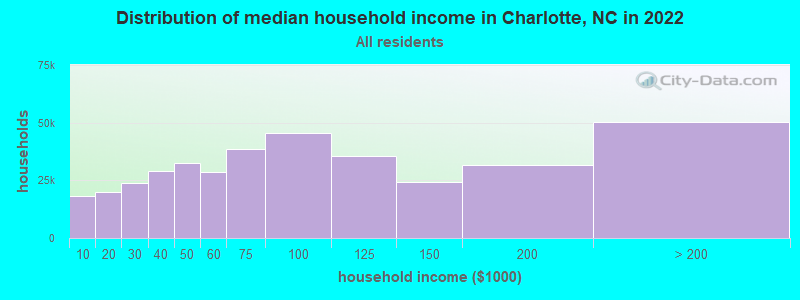Distribution of median household income in Charlotte, NC in 2021