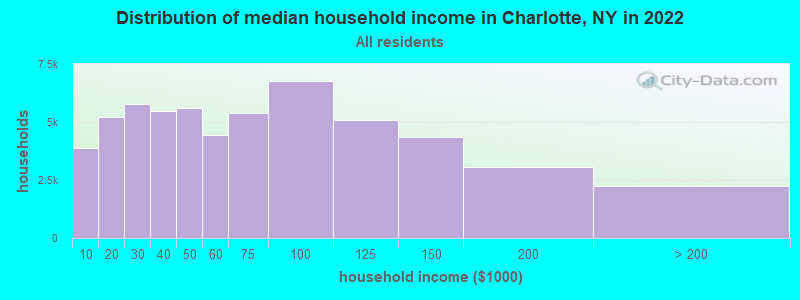 Distribution of median household income in Charlotte, NY in 2019