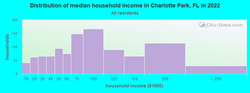 Distribution of median household income in Charlotte Park, FL in 2022