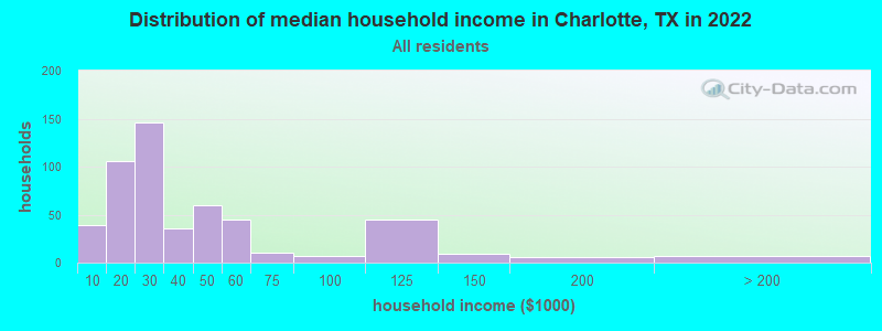 Distribution of median household income in Charlotte, TX in 2022