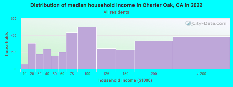 Distribution of median household income in Charter Oak, CA in 2019