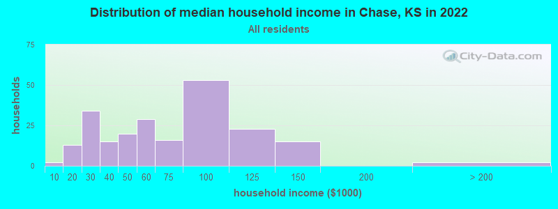 Distribution of median household income in Chase, KS in 2022
