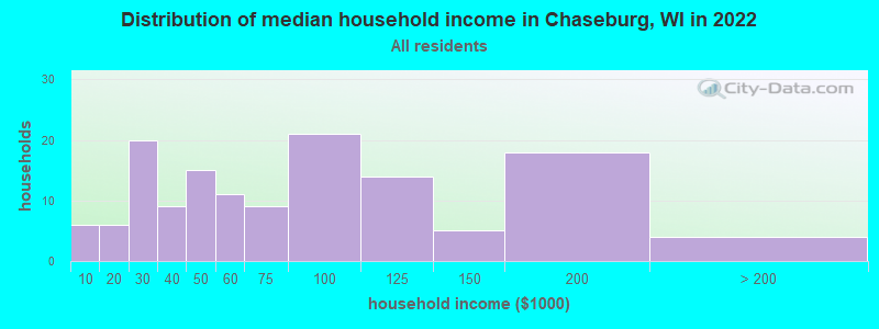Distribution of median household income in Chaseburg, WI in 2022