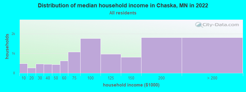 Distribution of median household income in Chaska, MN in 2022