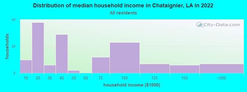 Distribution of median household income in Chataignier, LA in 2022