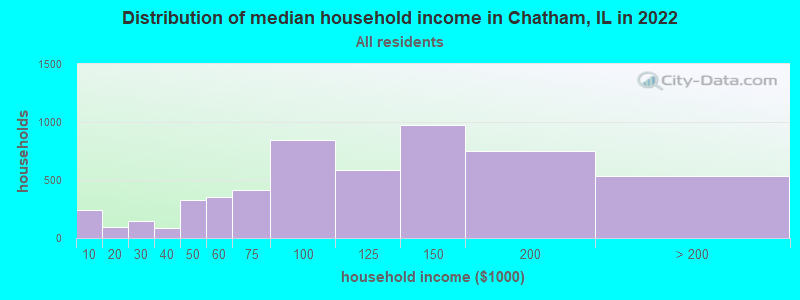 Distribution of median household income in Chatham, IL in 2019
