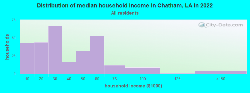 Distribution of median household income in Chatham, LA in 2022