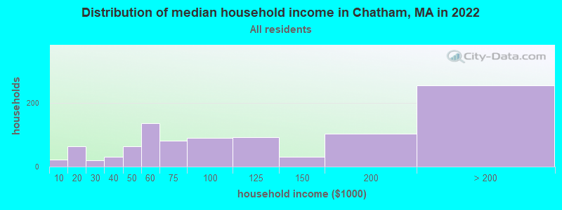 Distribution of median household income in Chatham, MA in 2021