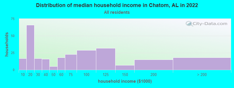 Distribution of median household income in Chatom, AL in 2022