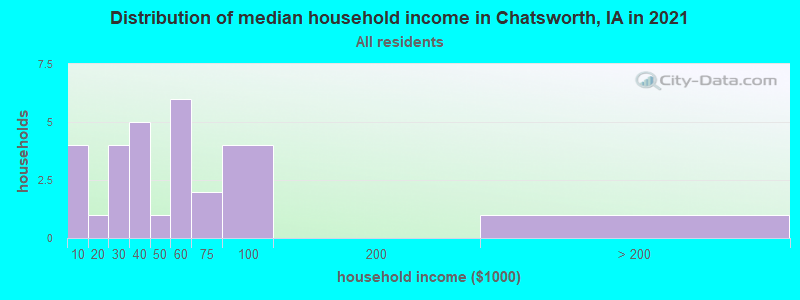 Distribution of median household income in Chatsworth, IA in 2022