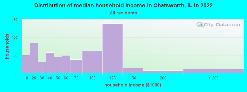 Distribution of median household income in Chatsworth, IL in 2022