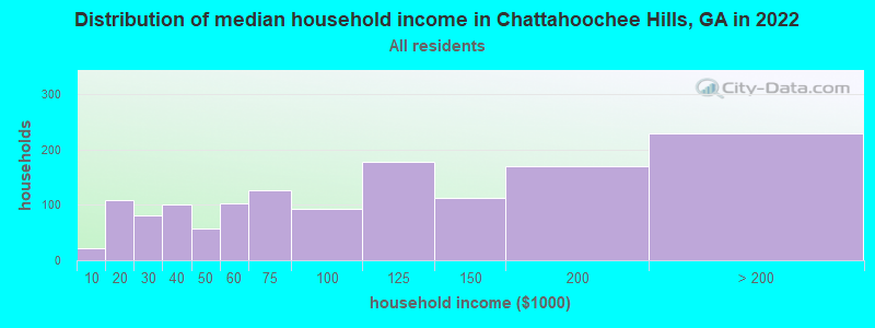 Distribution of median household income in Chattahoochee Hills, GA in 2019