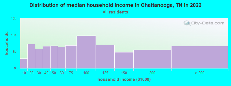 Distribution of median household income in Chattanooga, TN in 2019