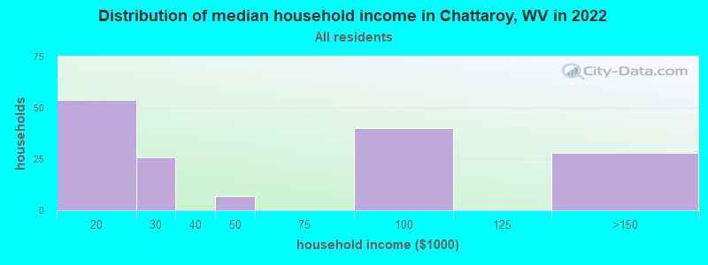 Distribution of median household income in Chattaroy, WV in 2022