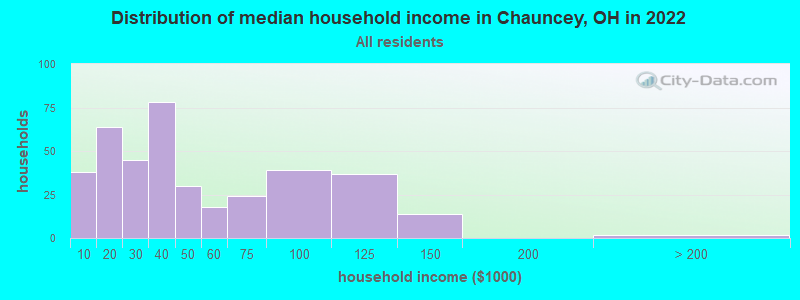 Distribution of median household income in Chauncey, OH in 2022