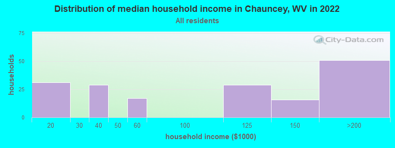 Distribution of median household income in Chauncey, WV in 2022