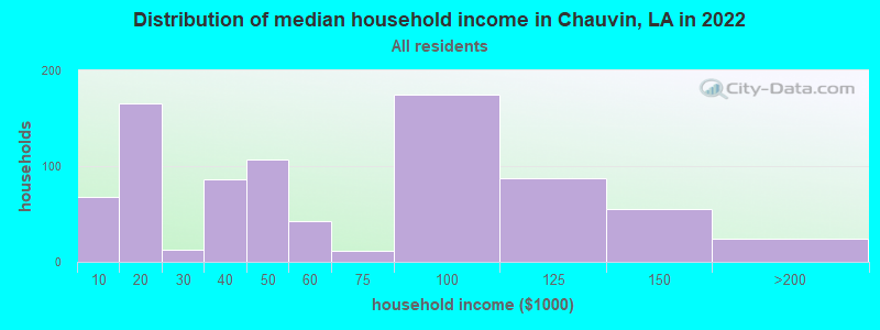 Distribution of median household income in Chauvin, LA in 2019