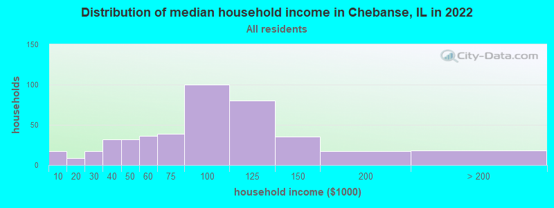 Distribution of median household income in Chebanse, IL in 2022