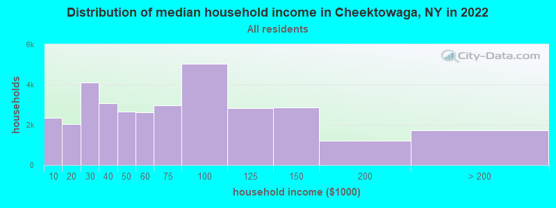 Distribution of median household income in Cheektowaga, NY in 2019