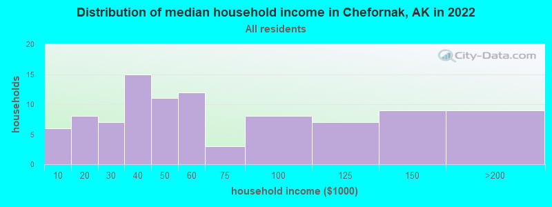 Distribution of median household income in Chefornak, AK in 2022