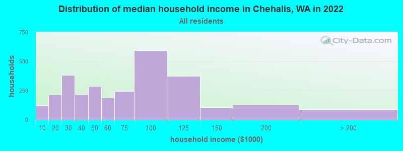 Distribution of median household income in Chehalis, WA in 2019