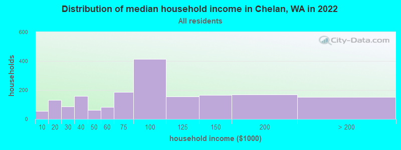 Distribution of median household income in Chelan, WA in 2022