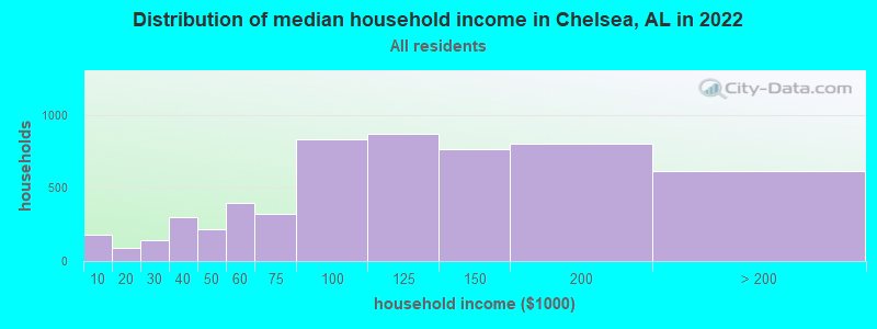 Distribution of median household income in Chelsea, AL in 2019