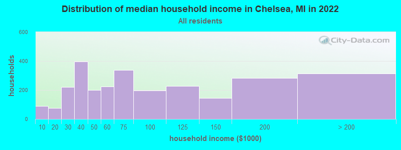 Distribution of median household income in Chelsea, MI in 2021