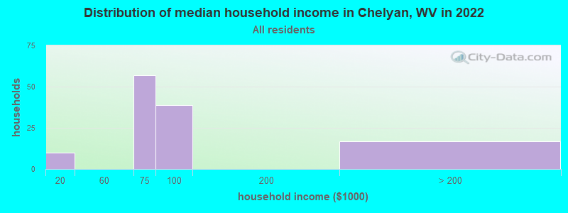 Distribution of median household income in Chelyan, WV in 2022