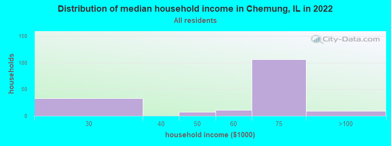 Distribution of median household income in Chemung, IL in 2022