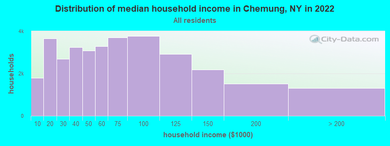 Distribution of median household income in Chemung, NY in 2019