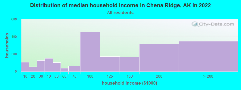 Distribution of median household income in Chena Ridge, AK in 2022