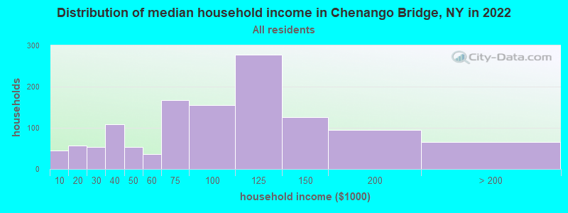 Distribution of median household income in Chenango Bridge, NY in 2022