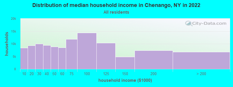 Distribution of median household income in Chenango, NY in 2022