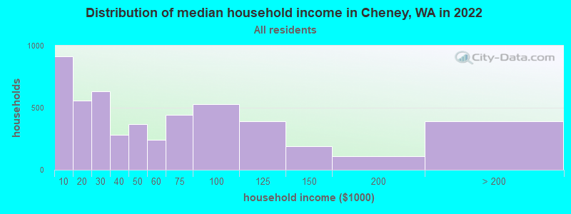Distribution of median household income in Cheney, WA in 2022