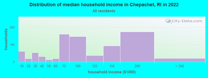 Distribution of median household income in Chepachet, RI in 2022