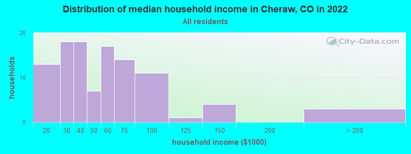 Distribution of median household income in Cheraw, CO in 2022