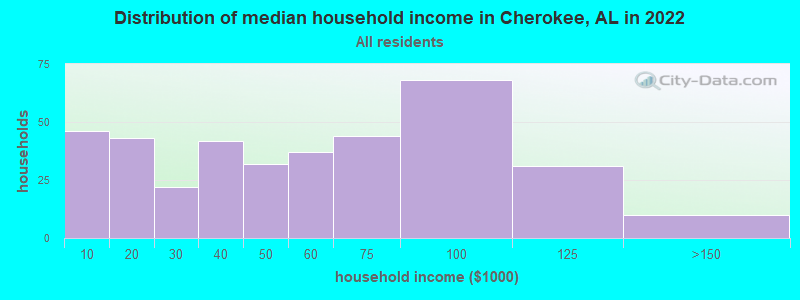 Distribution of median household income in Cherokee, AL in 2022