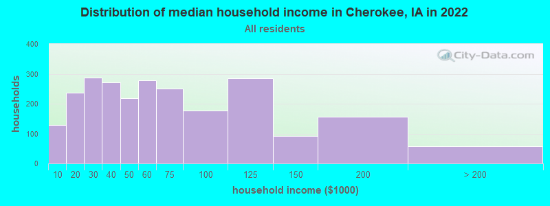 Distribution of median household income in Cherokee, IA in 2022
