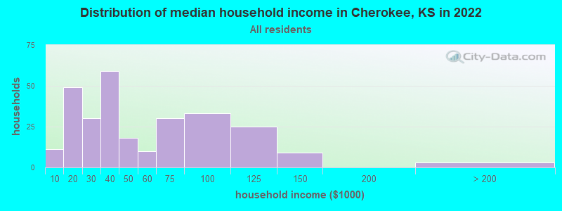 Distribution of median household income in Cherokee, KS in 2019