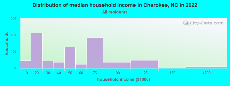Distribution of median household income in Cherokee, NC in 2019