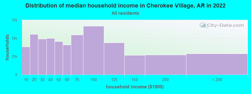 Distribution of median household income in Cherokee Village, AR in 2019
