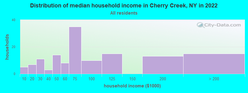 Distribution of median household income in Cherry Creek, NY in 2022