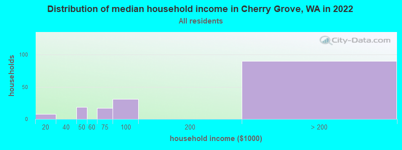 Distribution of median household income in Cherry Grove, WA in 2022