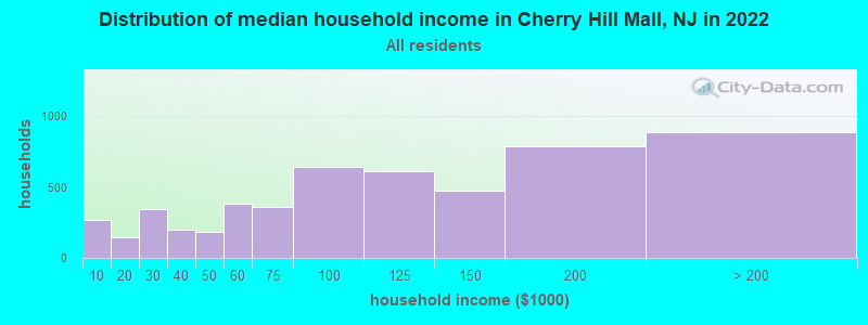 Distribution of median household income in Cherry Hill Mall, NJ in 2021