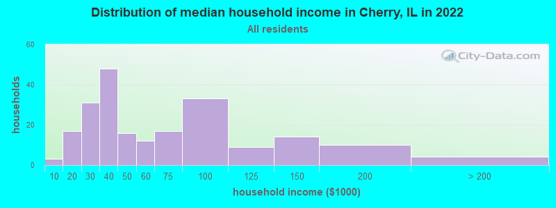 Distribution of median household income in Cherry, IL in 2022