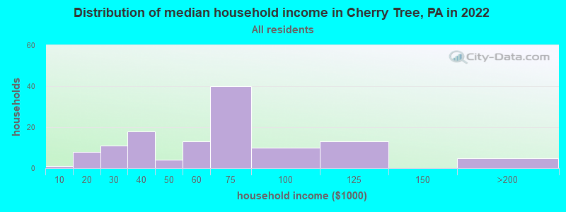 Distribution of median household income in Cherry Tree, PA in 2022