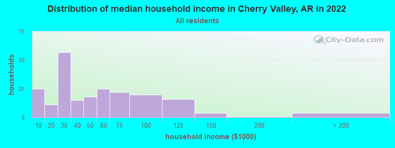 Distribution of median household income in Cherry Valley, AR in 2022